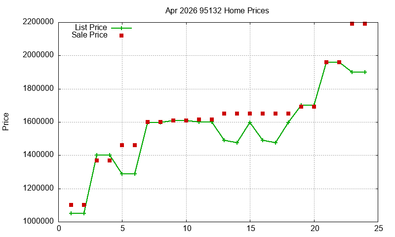 95132 Homes Just Sold 2026-04 95132 Homes Just Sold 2026-04