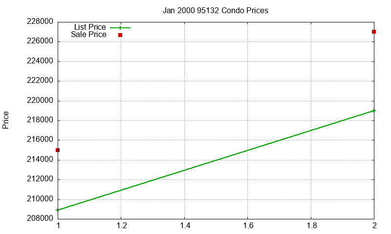 95132 Condos Just Sold 2000-01 95132 Condos Just Sold 2000-01