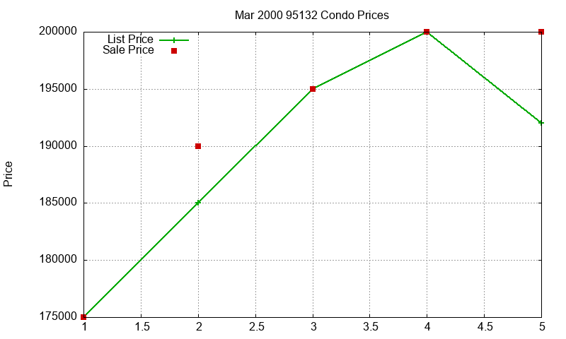 95132 Condos Just Sold 2000-03 95132 Condos Just Sold 2000-03