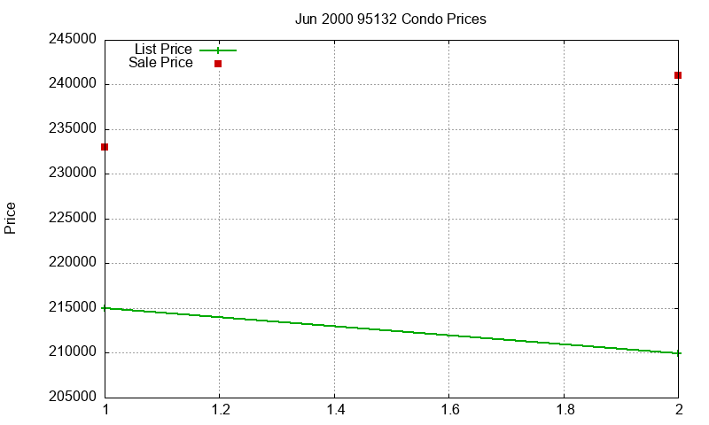 95132 Condos Just Sold 2000-06