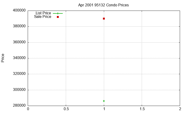 95132 Condos Just Sold 2001-04 95132 Condos Just Sold 2001-04