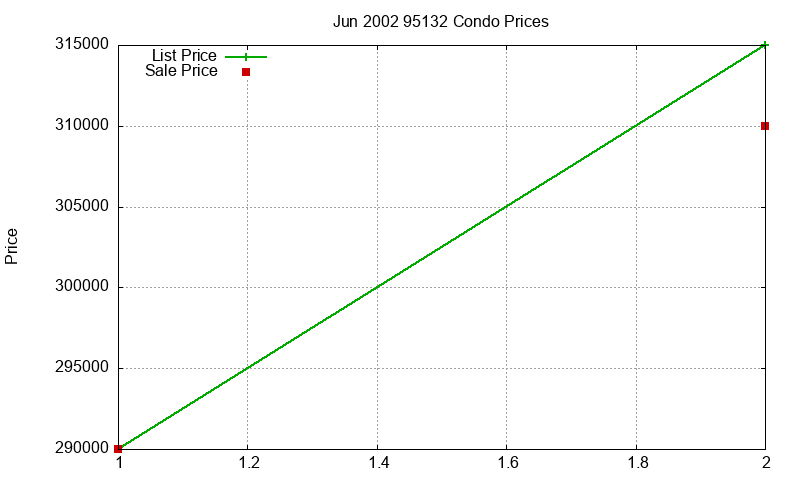 95132 Condos Just Sold 2002-06 95132 Condos Just Sold 2002-06