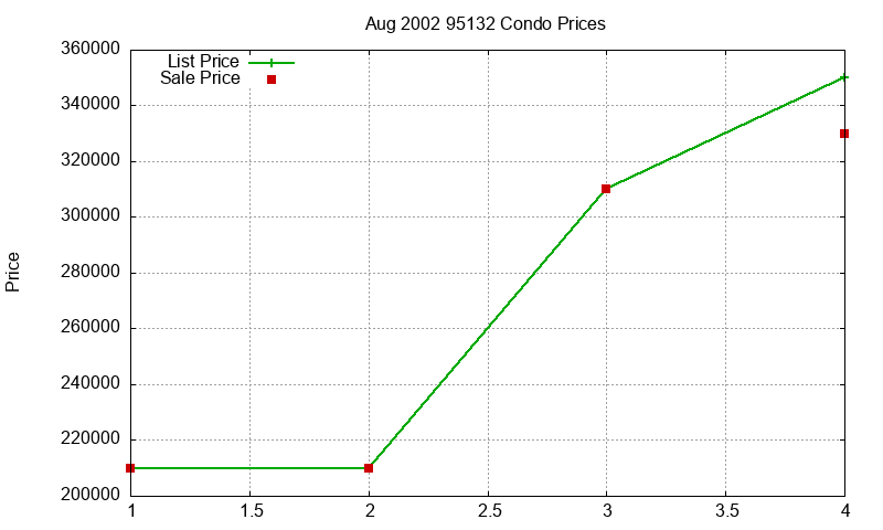 95132 Condos Just Sold 2002-08 95132 Condos Just Sold 2002-08