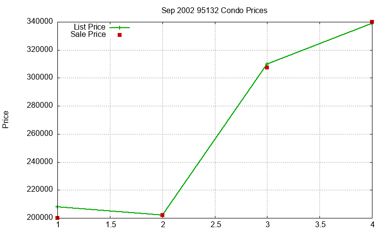 95132 Condos Just Sold 2002-09 95132 Condos Just Sold 2002-09
