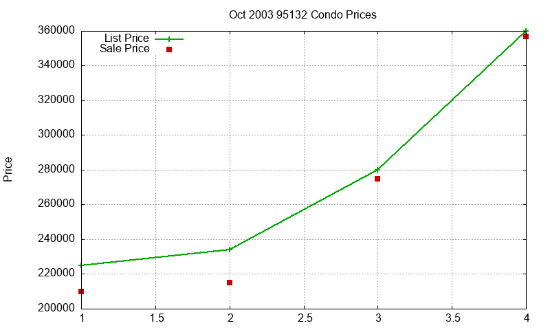 95132 Condos Just Sold 2003-10 95132 Condos Just Sold 2003-10