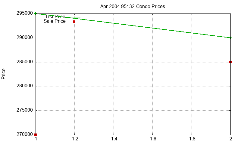 95132 Condos Just Sold 2004-04 95132 Condos Just Sold 2004-04