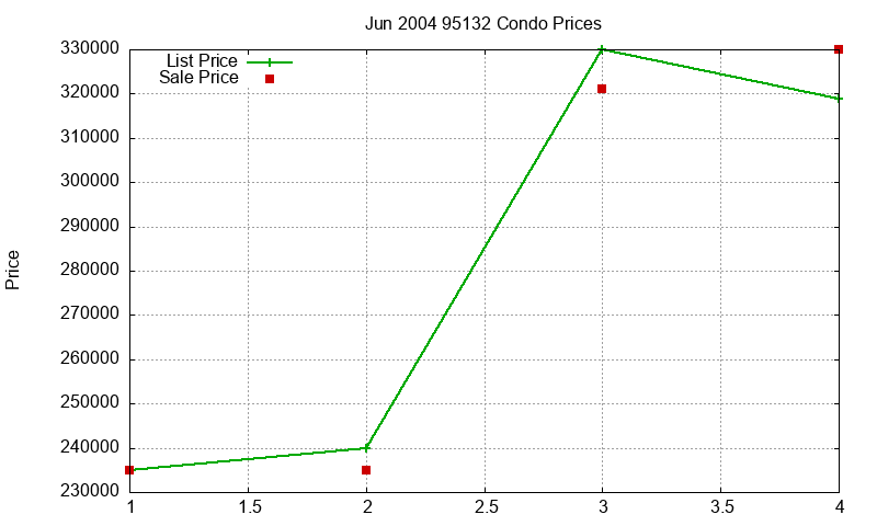 95132 Condos Just Sold 2004-06 95132 Condos Just Sold 2004-06