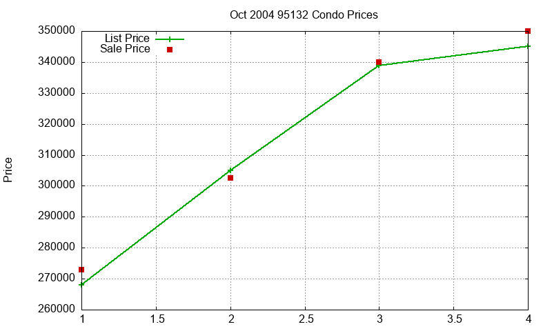 95132 Condos Just Sold 2004-10