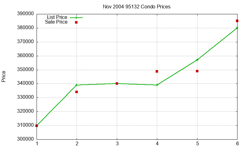 95132 Condos Just Sold 2004-11 95132 Condos Just Sold 2004-11