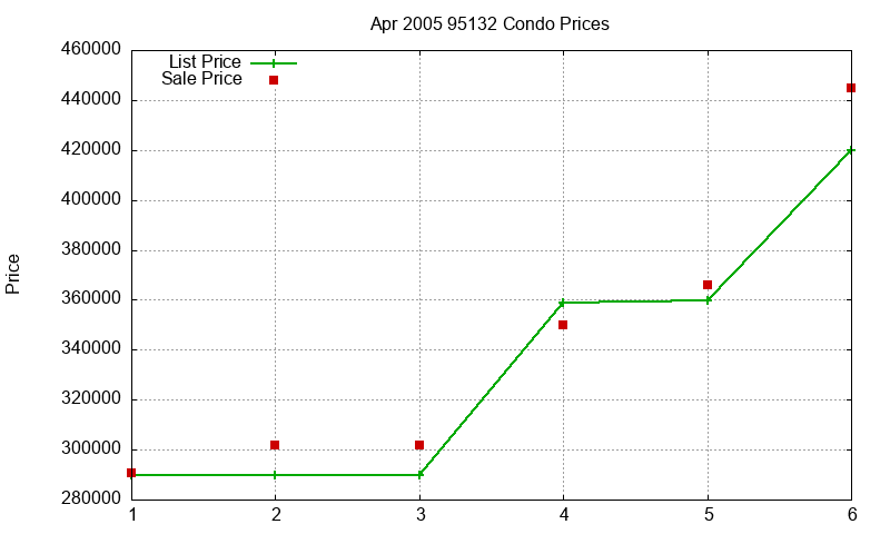 95132 Condos Just Sold 2005-04 95132 Condos Just Sold 2005-04
