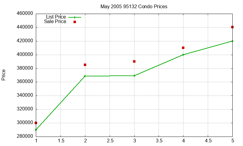 95132 Condos Just Sold 2005-05