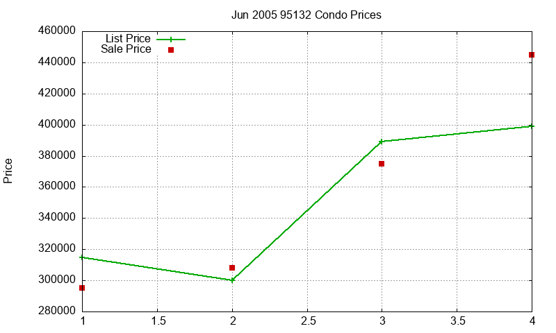 95132 Condos Just Sold 2005-06 95132 Condos Just Sold 2005-06