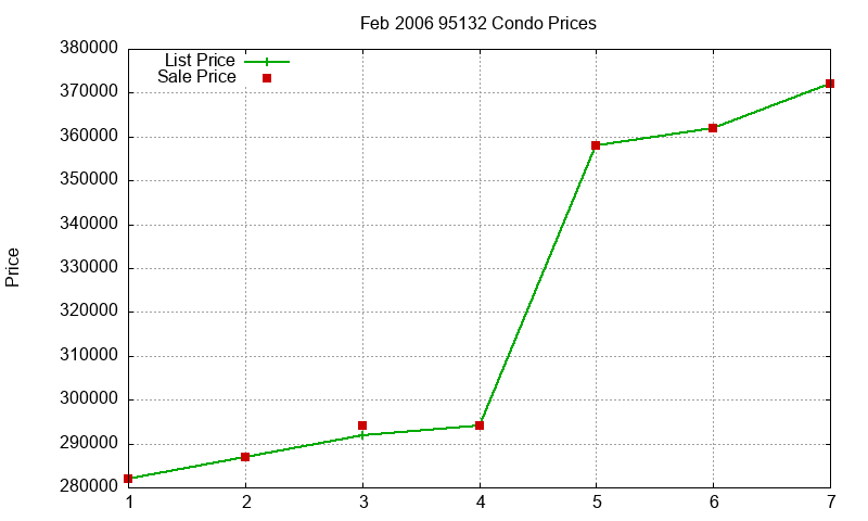 95132 Condos Just Sold 2006-02 95132 Condos Just Sold 2006-02