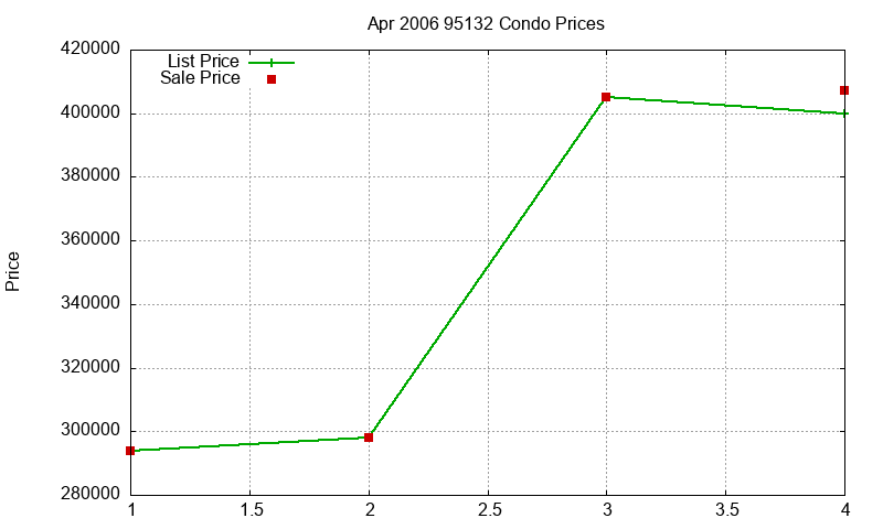 95132 Condos Just Sold 2006-04 95132 Condos Just Sold 2006-04