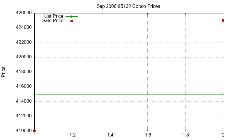 95132 Condos Just Sold 2006-09