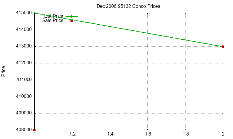 95132 Condos Just Sold 2006-12