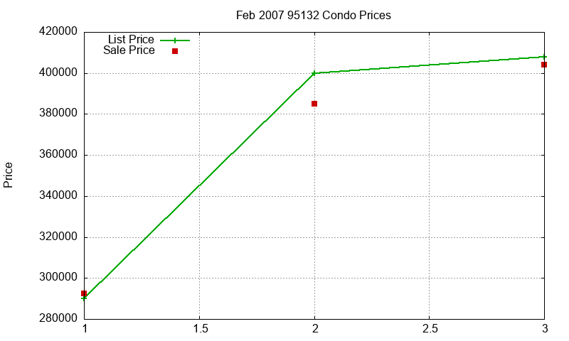 95132 Condos Just Sold 2007-02