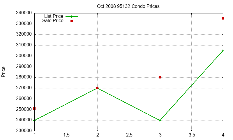 95132 Condos Just Sold 2008-10 95132 Condos Just Sold 2008-10