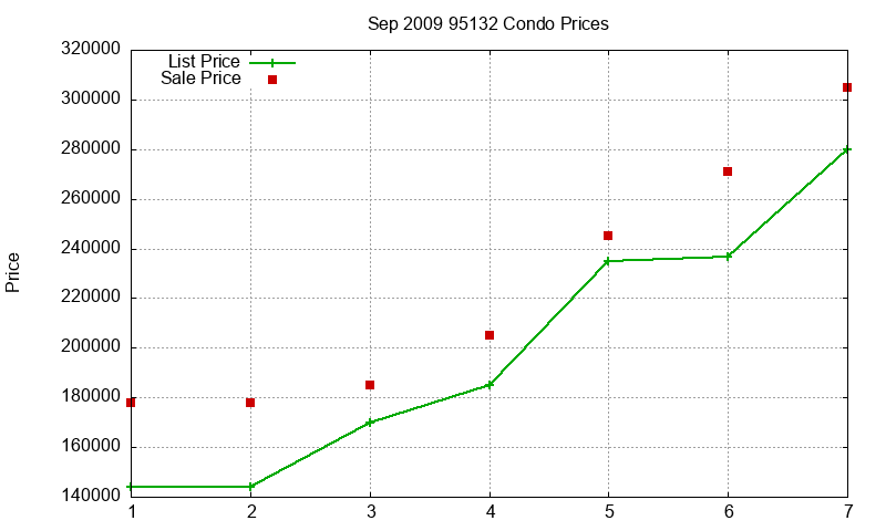 95132 Condos Just Sold 2009-09