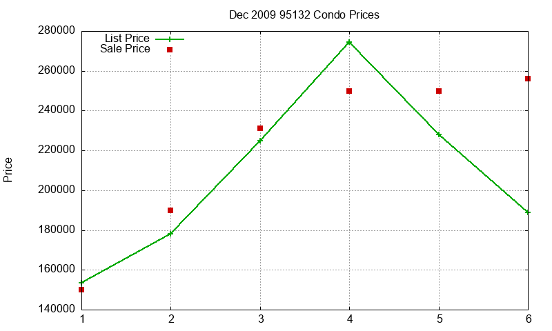 95132 Condos Just Sold 2009-12 95132 Condos Just Sold 2009-12