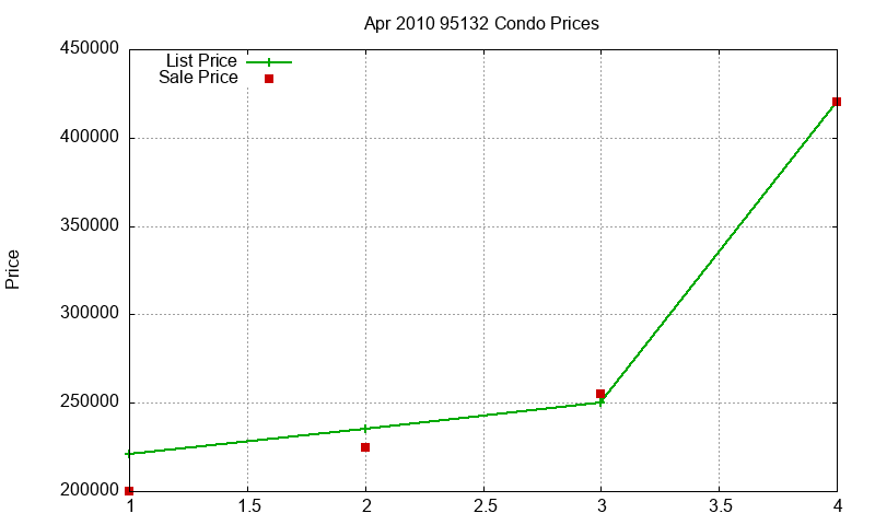 95132 Condos Just Sold 2010-04 95132 Condos Just Sold 2010-04