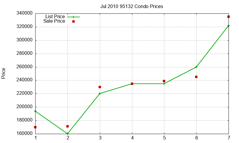 95132 Condos Just Sold 2010-07 95132 Condos Just Sold 2010-07