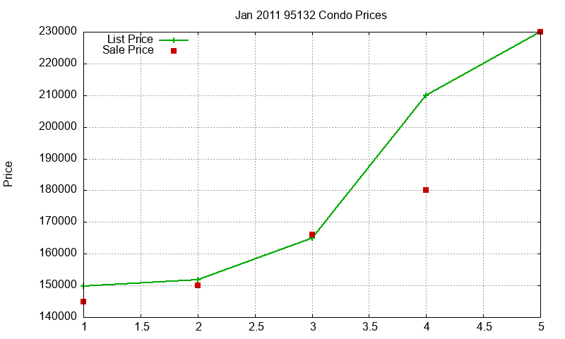 95132 Condos Just Sold 2011-01 95132 Condos Just Sold 2011-01
