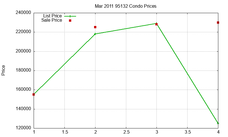 95132 Condos Just Sold 2011-03 95132 Condos Just Sold 2011-03