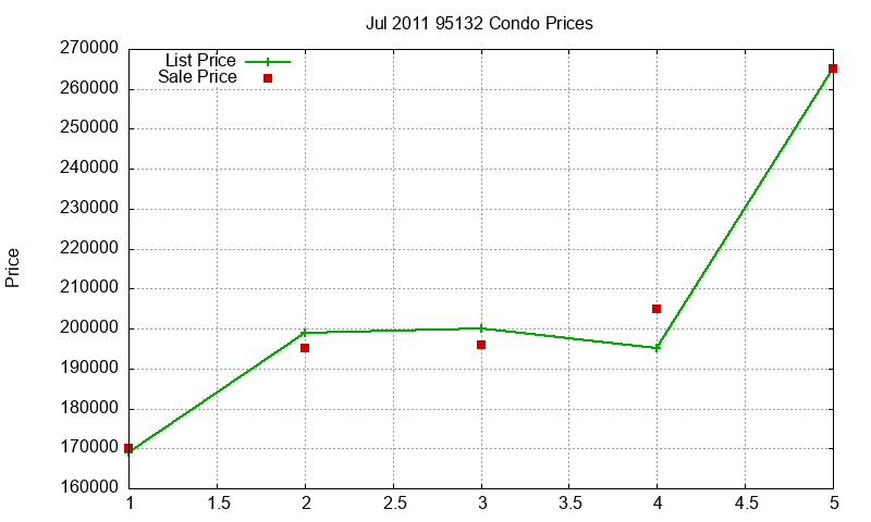 95132 Condos Just Sold 2011-07 95132 Condos Just Sold 2011-07