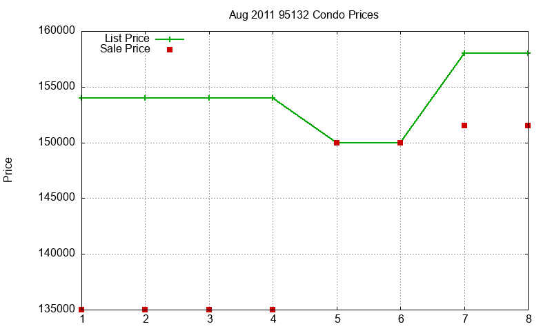 95132 Condos Just Sold 2011-08 95132 Condos Just Sold 2011-08