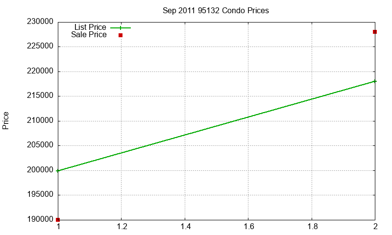 95132 Condos Just Sold 2011-09 95132 Condos Just Sold 2011-09