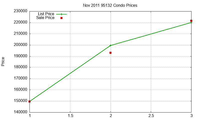 95132 Condos Just Sold 2011-11
