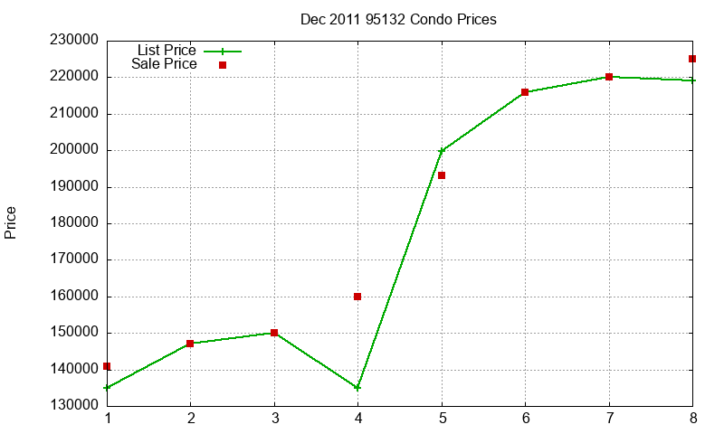 95132 Condos Just Sold 2011-12 95132 Condos Just Sold 2011-12