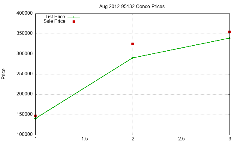 95132 Condos Just Sold 2012-08 95132 Condos Just Sold 2012-08
