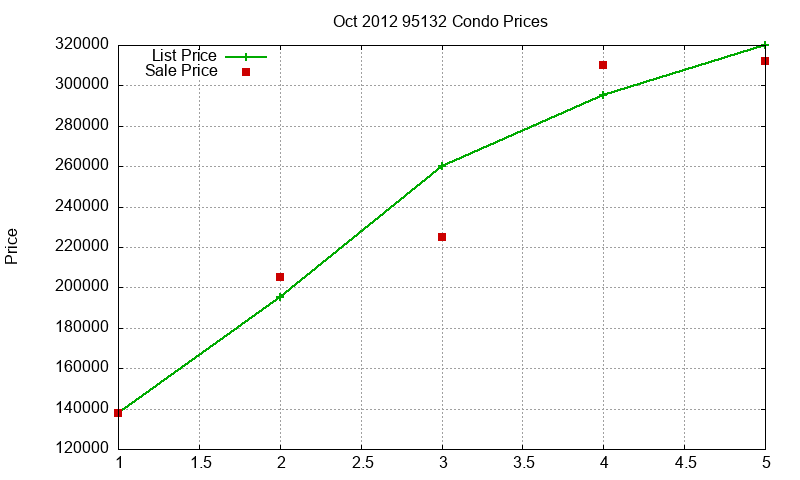 95132 Condos Just Sold 2012-10