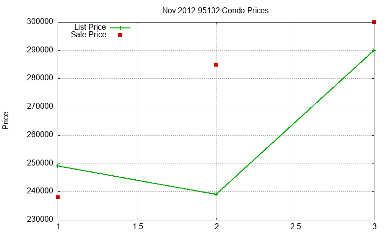 95132 Condos Just Sold 2012-11 95132 Condos Just Sold 2012-11