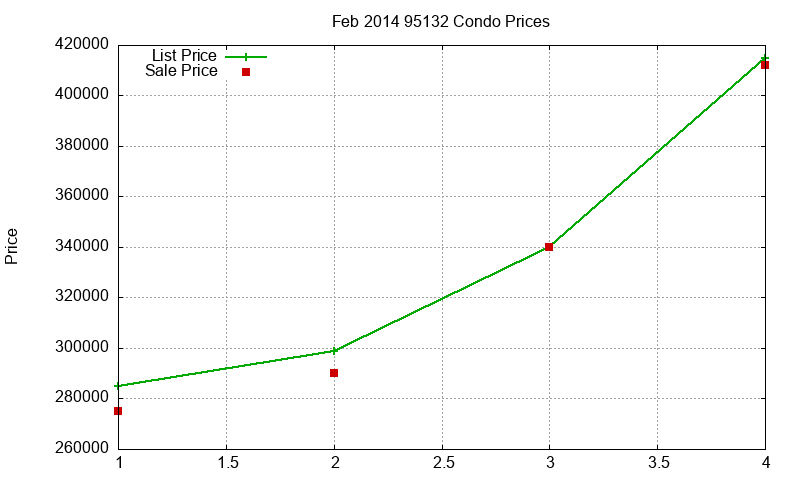 95132 Condos Just Sold 2014-02 95132 Condos Just Sold 2014-02