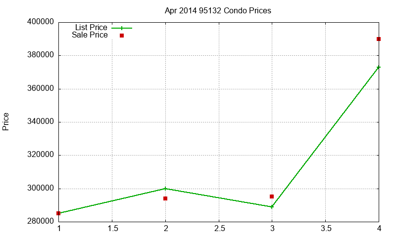 95132 Condos Just Sold 2014-04 95132 Condos Just Sold 2014-04