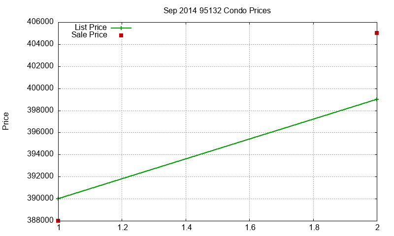 95132 Condos Just Sold 2014-09 95132 Condos Just Sold 2014-09