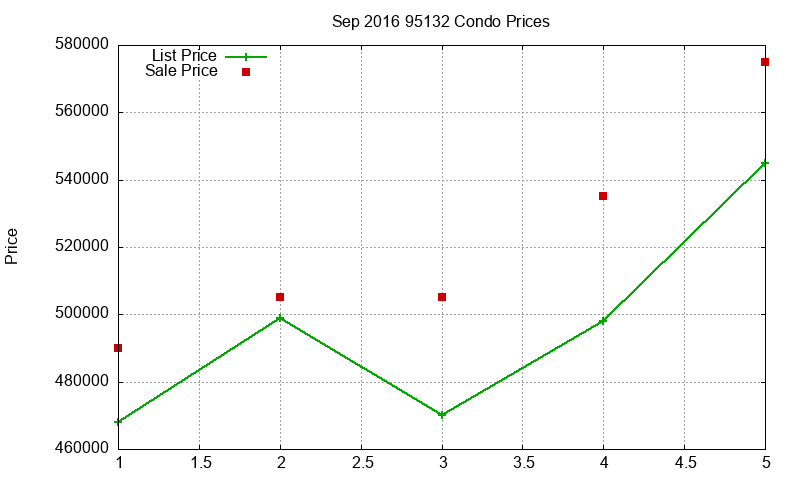 95132 Condos Just Sold 2016-09 95132 Condos Just Sold 2016-09