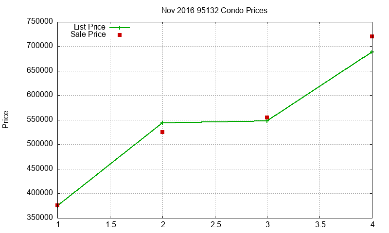 95132 Condos Just Sold 2016-11 95132 Condos Just Sold 2016-11