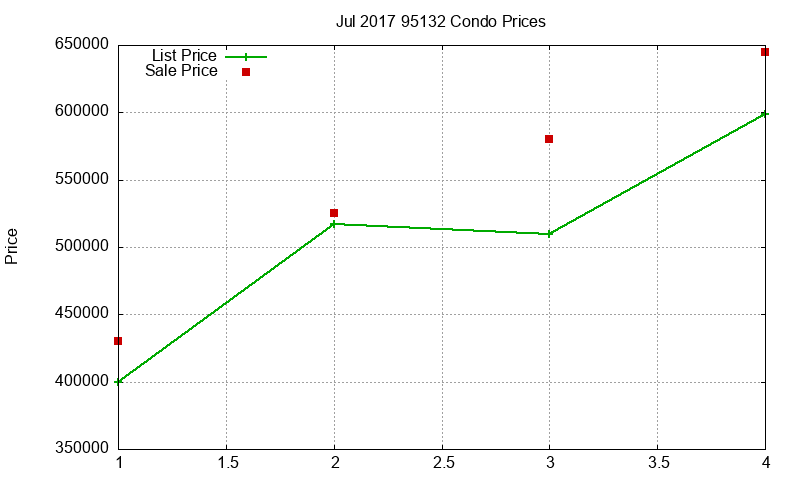 95132 Condos Just Sold 2017-07 95132 Condos Just Sold 2017-07