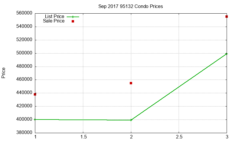 95132 Condos Just Sold 2017-09 95132 Condos Just Sold 2017-09