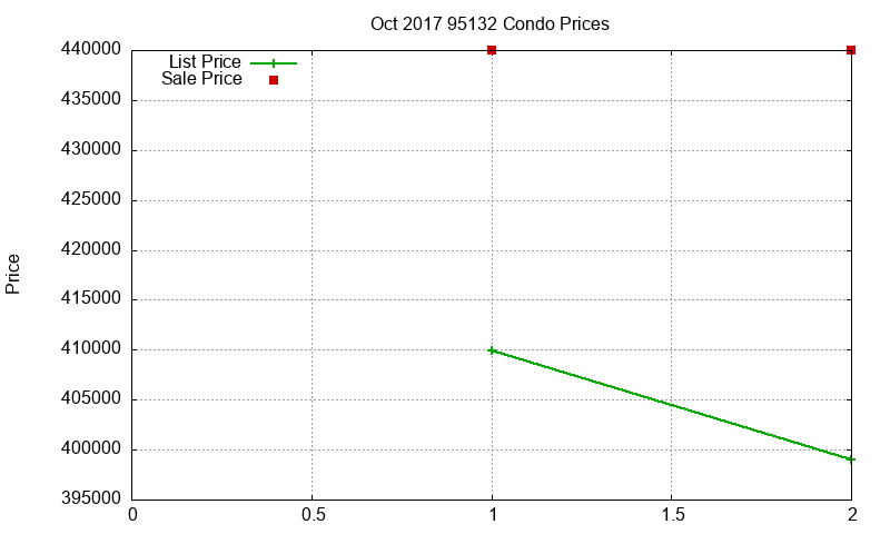 95132 Condos Just Sold 2017-10 95132 Condos Just Sold 2017-10