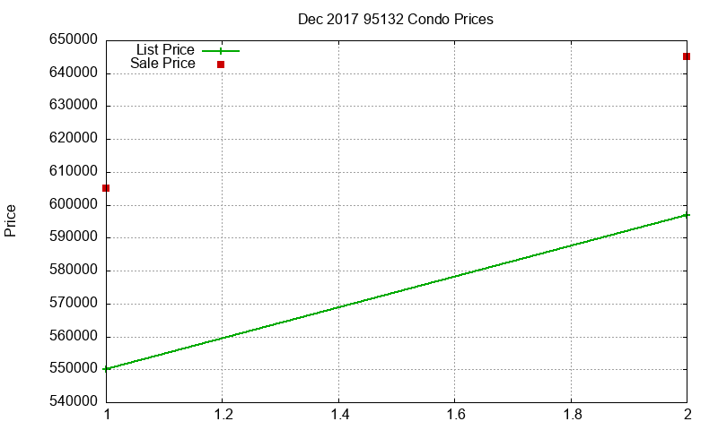 95132 Condos Just Sold 2017-12