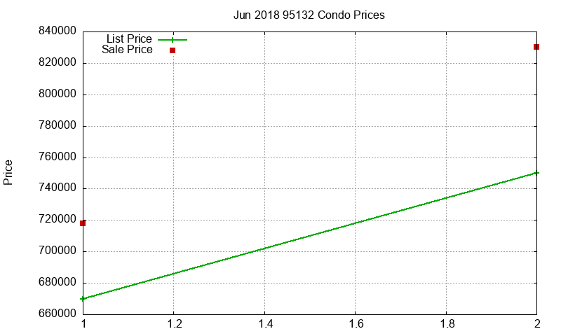95132 Condos Just Sold 2018-06 95132 Condos Just Sold 2018-06