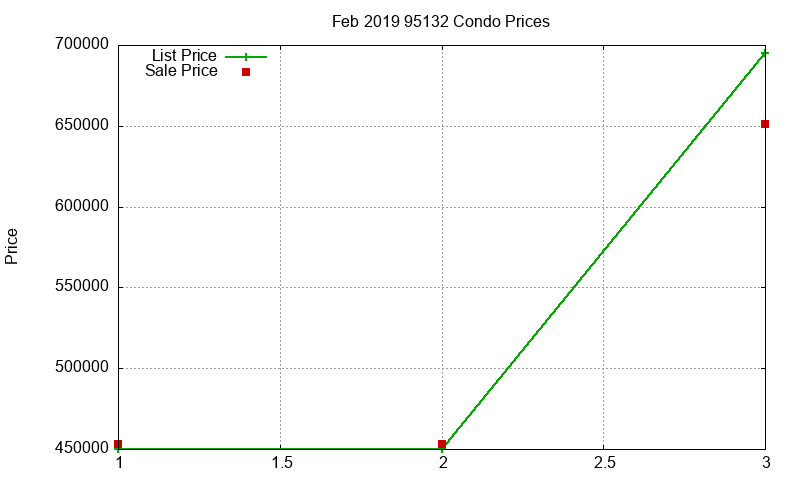 95132 Condos Just Sold 2019-02