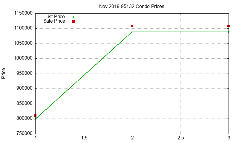 95132 Condos Just Sold 2019-11 95132 Condos Just Sold 2019-11