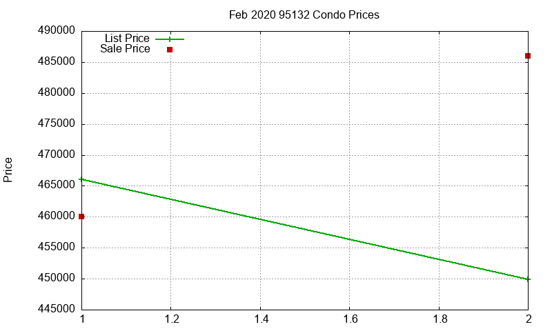 95132 Condos Just Sold 2020-02 95132 Condos Just Sold 2020-02