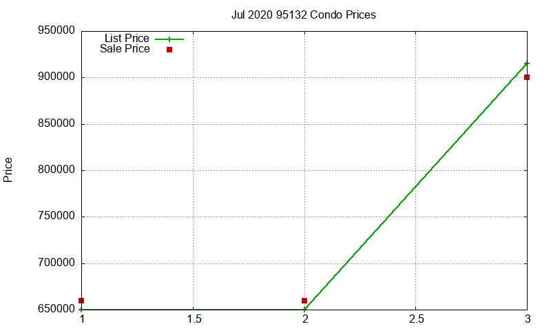 95132 Condos Just Sold 2020-07 95132 Condos Just Sold 2020-07